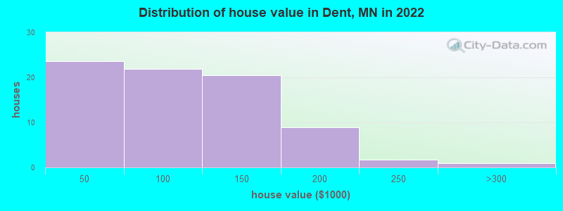 Distribution of house value in Dent, MN in 2019