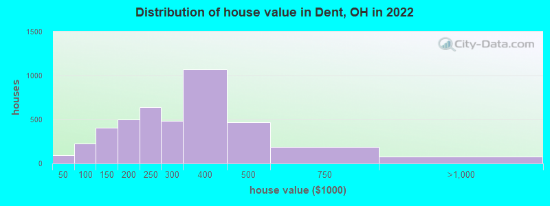 Distribution of house value in Dent, OH in 2022