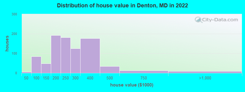 Distribution of house value in Denton, MD in 2022