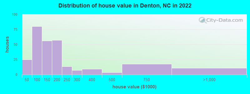 Distribution of house value in Denton, NC in 2021