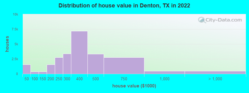 Distribution of house value in Denton, TX in 2021