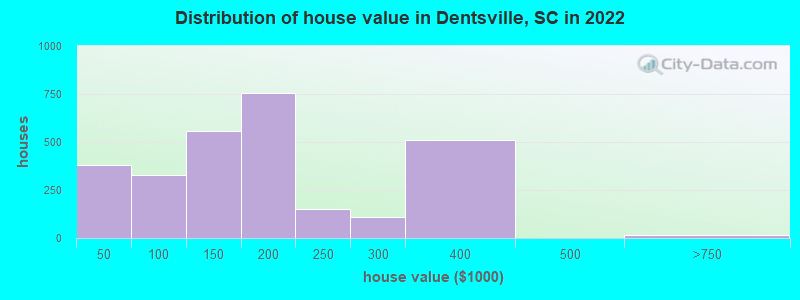 Distribution of house value in Dentsville, SC in 2022