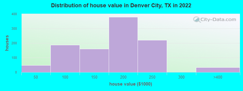 Distribution of house value in Denver City, TX in 2022