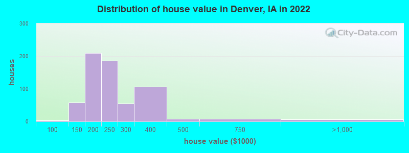 Distribution of house value in Denver, IA in 2022