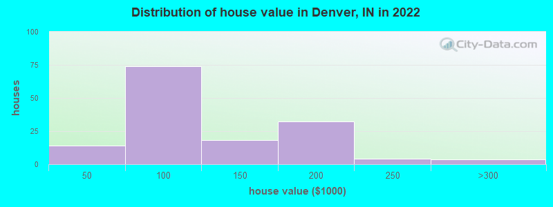 Distribution of house value in Denver, IN in 2022