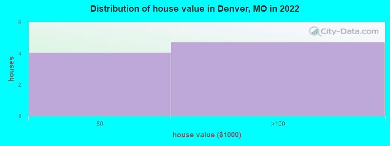 Distribution of house value in Denver, MO in 2022