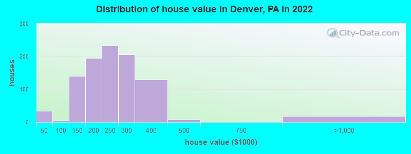 Distribution of house value in Denver, PA in 2022
