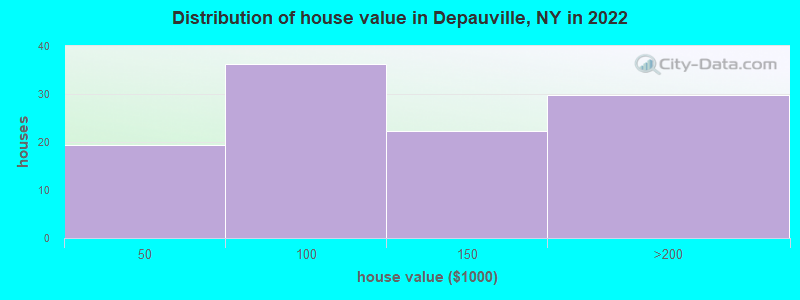 Distribution of house value in Depauville, NY in 2022