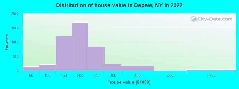 Distribution of house value in Depew, NY in 2021