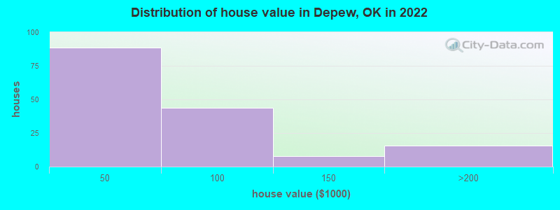 Distribution of house value in Depew, OK in 2022