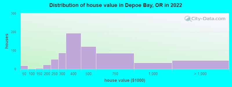 Distribution of house value in Depoe Bay, OR in 2019