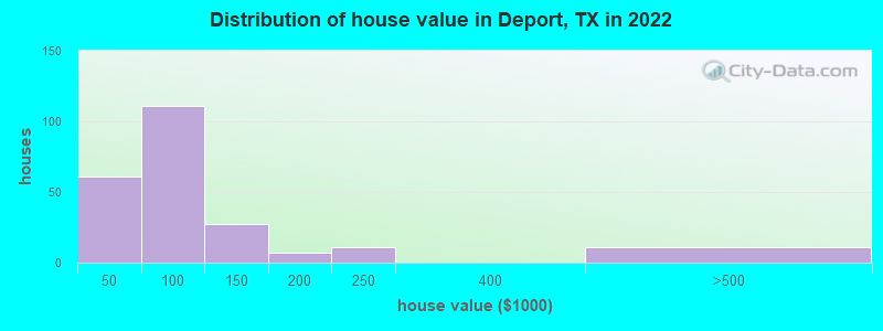Distribution of house value in Deport, TX in 2022