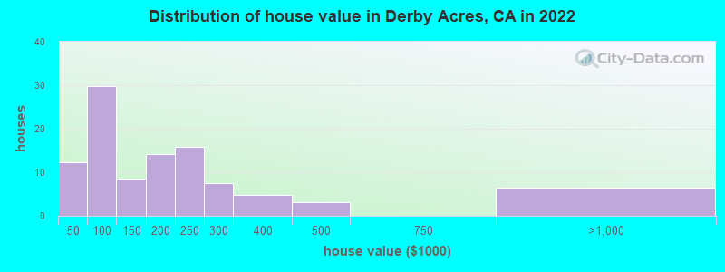 Distribution of house value in Derby Acres, CA in 2022