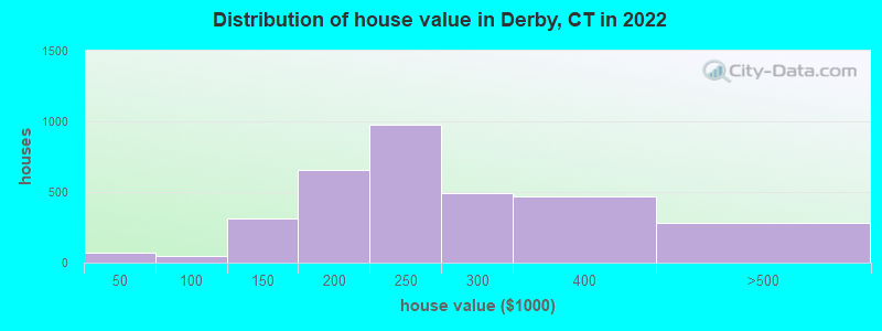 Distribution of house value in Derby, CT in 2021