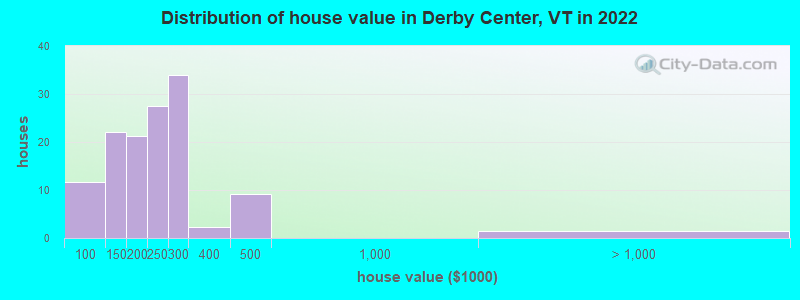 Distribution of house value in Derby Center, VT in 2022