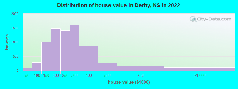 Distribution of house value in Derby, KS in 2021