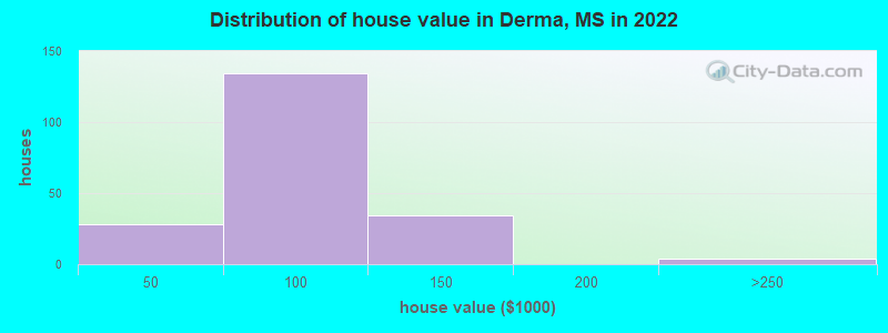 Distribution of house value in Derma, MS in 2022