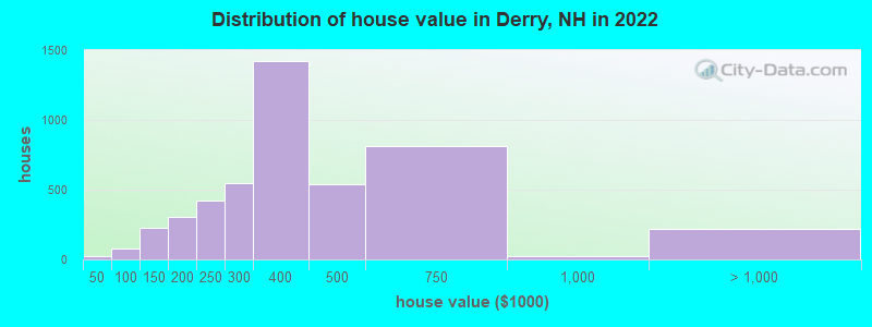 Distribution of house value in Derry, NH in 2019