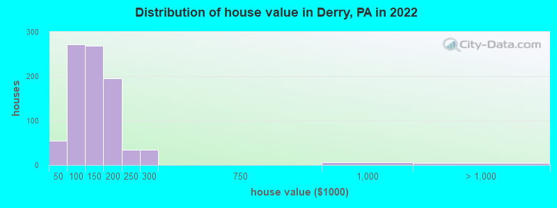 Distribution of house value in Derry, PA in 2022