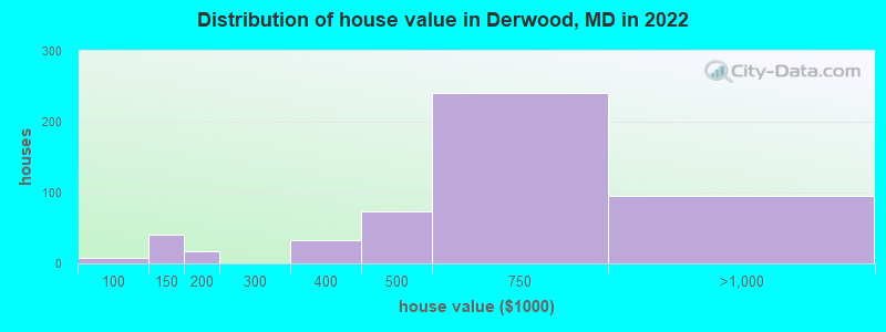 Distribution of house value in Derwood, MD in 2019