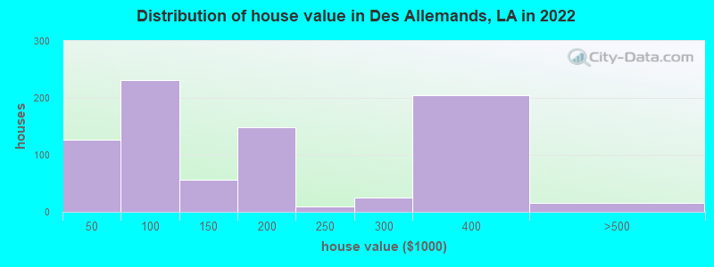 Distribution of house value in Des Allemands, LA in 2022
