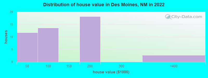 Distribution of house value in Des Moines, NM in 2022