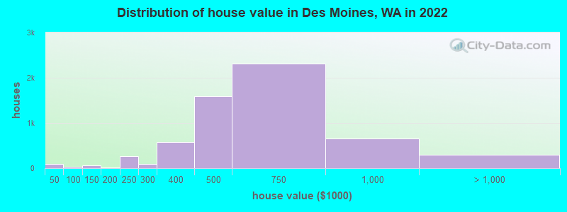 Distribution of house value in Des Moines, WA in 2019