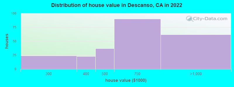 Distribution of house value in Descanso, CA in 2019