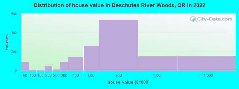Distribution of house value in Deschutes River Woods, OR in 2022