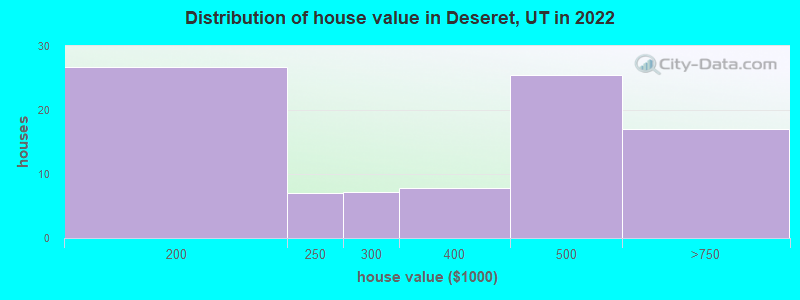 Distribution of house value in Deseret, UT in 2022