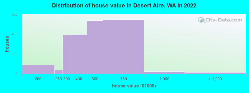 Distribution of house value in Desert Aire, WA in 2022