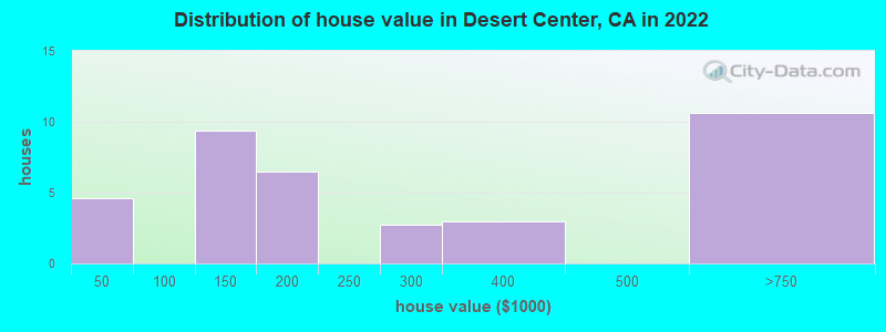 Distribution of house value in Desert Center, CA in 2022