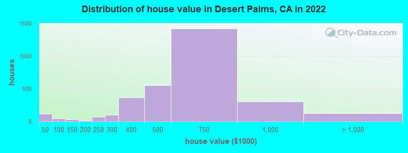 Distribution of house value in Desert Palms, CA in 2022