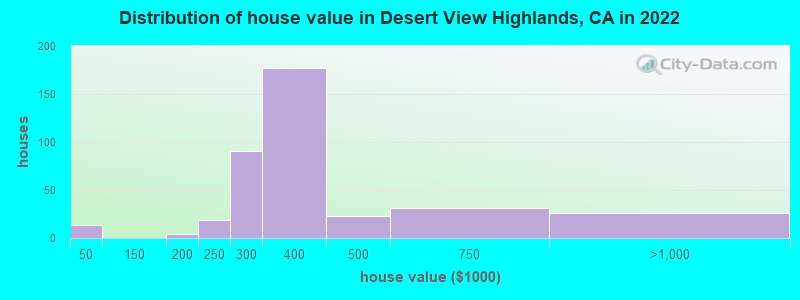 Distribution of house value in Desert View Highlands, CA in 2022