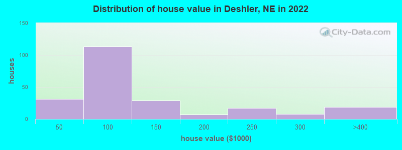 Distribution of house value in Deshler, NE in 2022