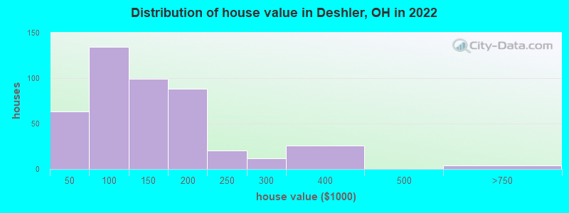 Distribution of house value in Deshler, OH in 2022