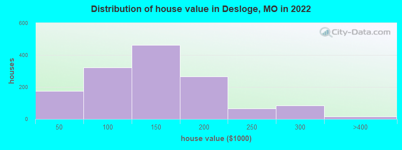 Distribution of house value in Desloge, MO in 2022