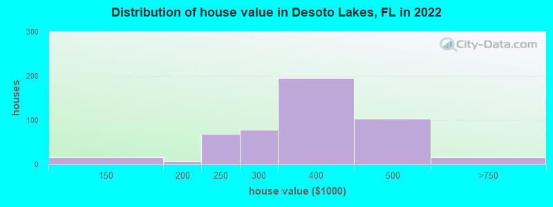 Distribution of house value in Desoto Lakes, FL in 2022