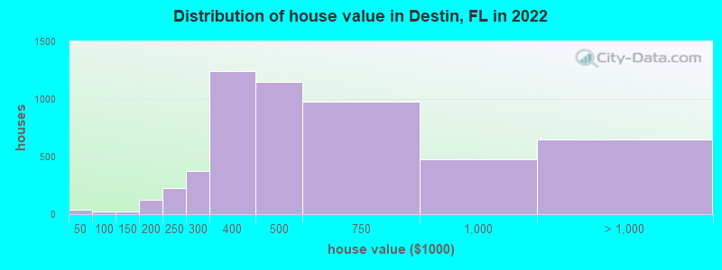 Distribution of house value in Destin, FL in 2022