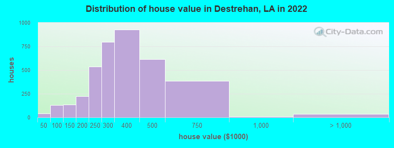 Distribution of house value in Destrehan, LA in 2019
