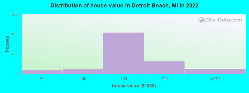 Distribution of house value in Detroit Beach, MI in 2019