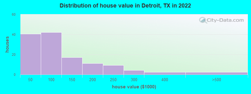 Distribution of house value in Detroit, TX in 2022