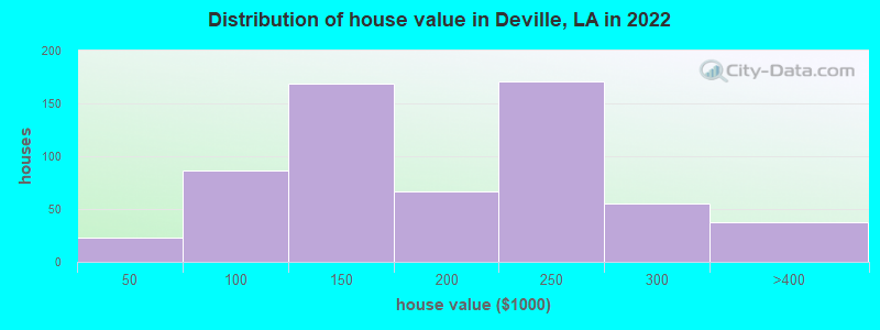 Distribution of house value in Deville, LA in 2022