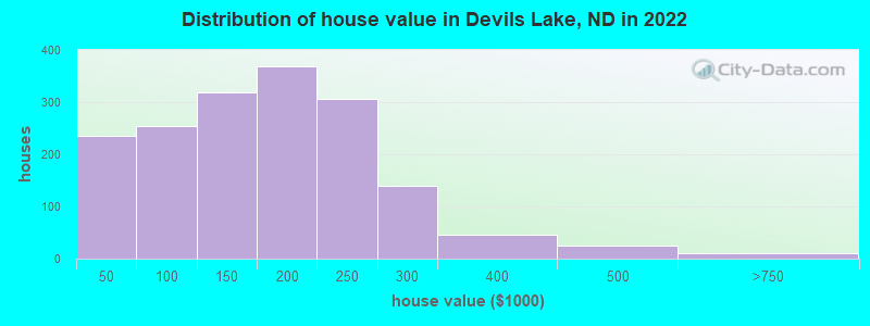 Distribution of house value in Devils Lake, ND in 2019