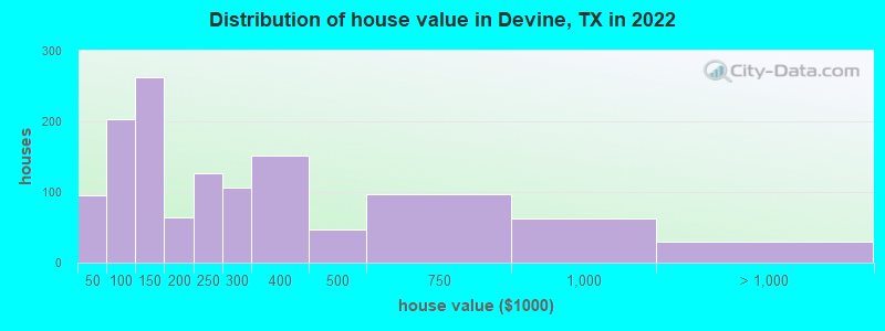 Distribution of house value in Devine, TX in 2022