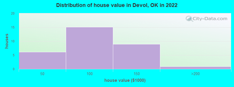 Distribution of house value in Devol, OK in 2022