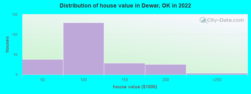 Distribution of house value in Dewar, OK in 2022