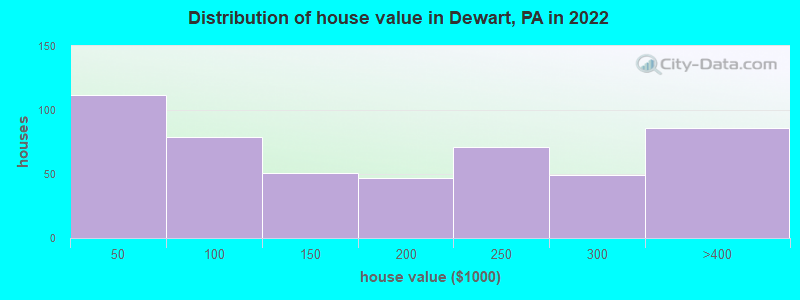 Distribution of house value in Dewart, PA in 2022