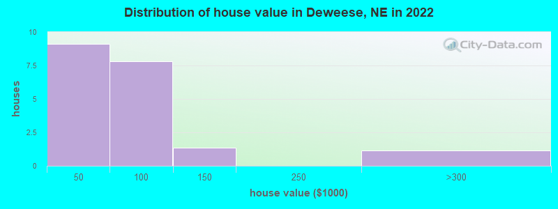 Distribution of house value in Deweese, NE in 2022