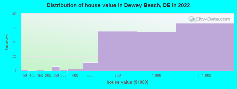 Distribution of house value in Dewey Beach, DE in 2022
